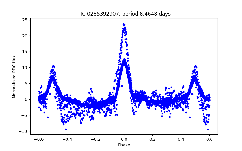 Phase plot
