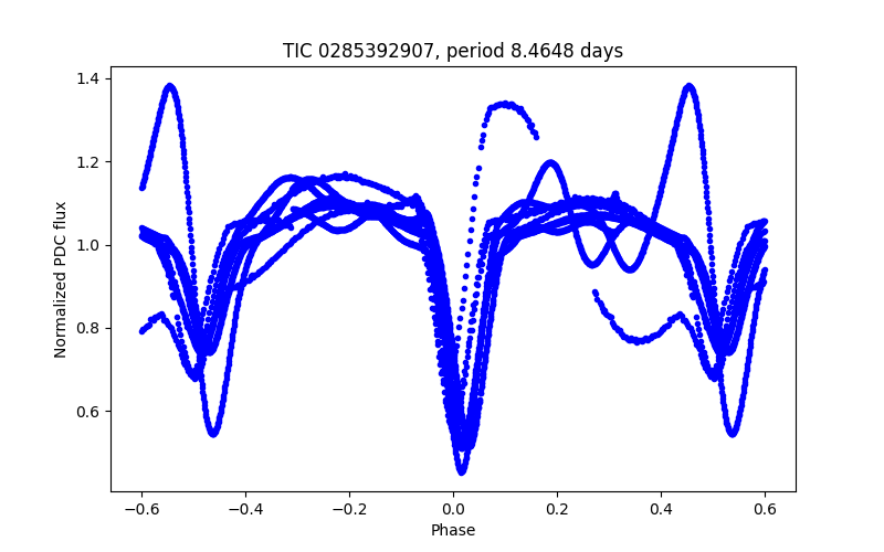 Phase plot
