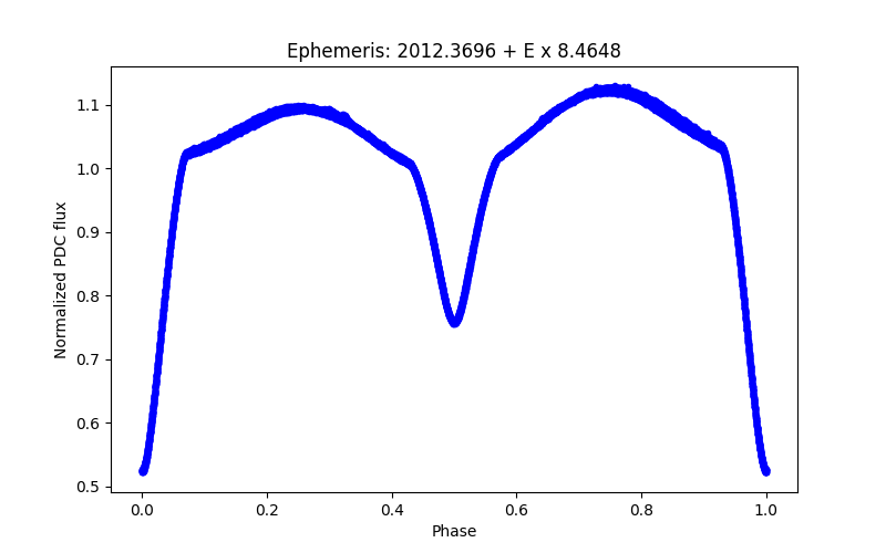 Phase plot