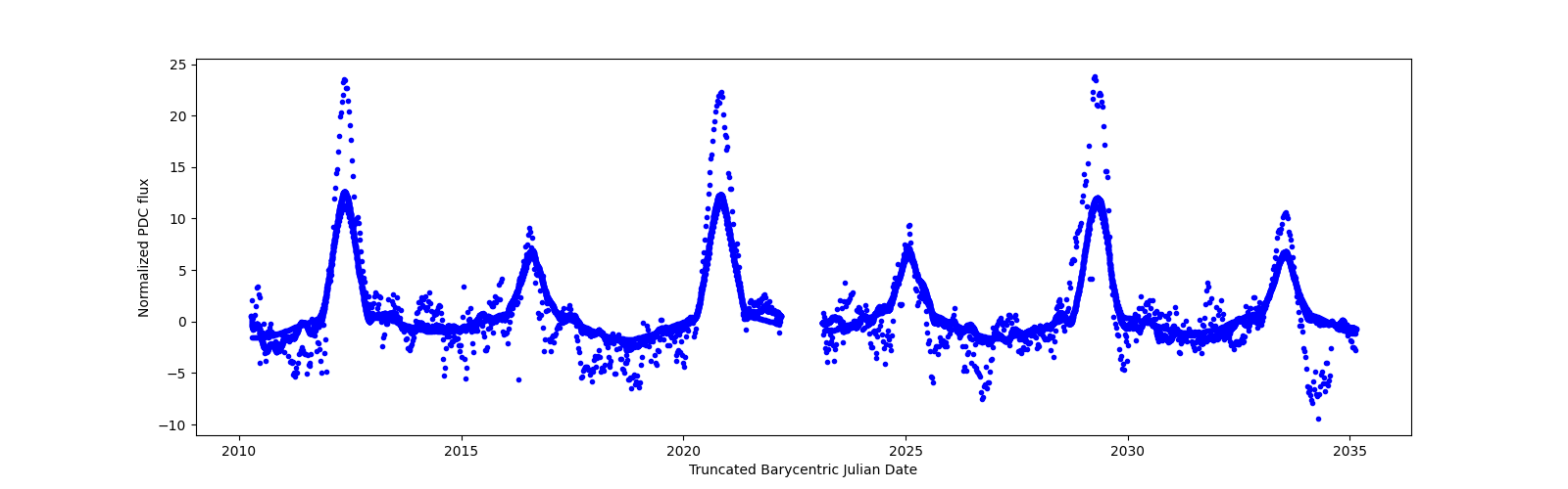 Timeseries plot