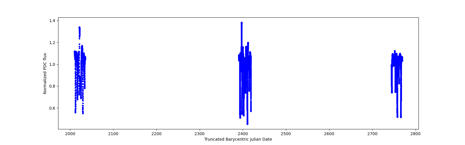 Timeseries plot