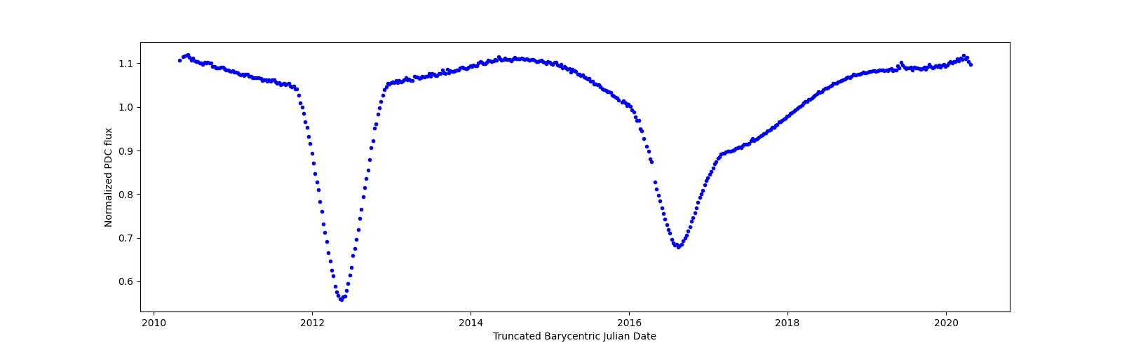 Zoomed-in timeseries plot