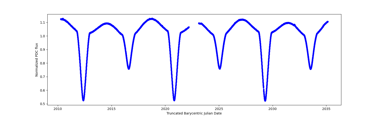 Timeseries plot