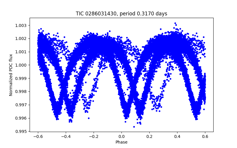 Phase plot