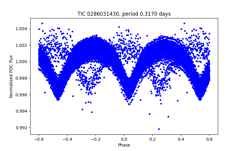 Phase plot