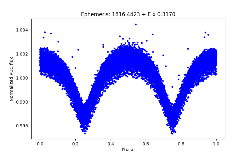 Phase plot