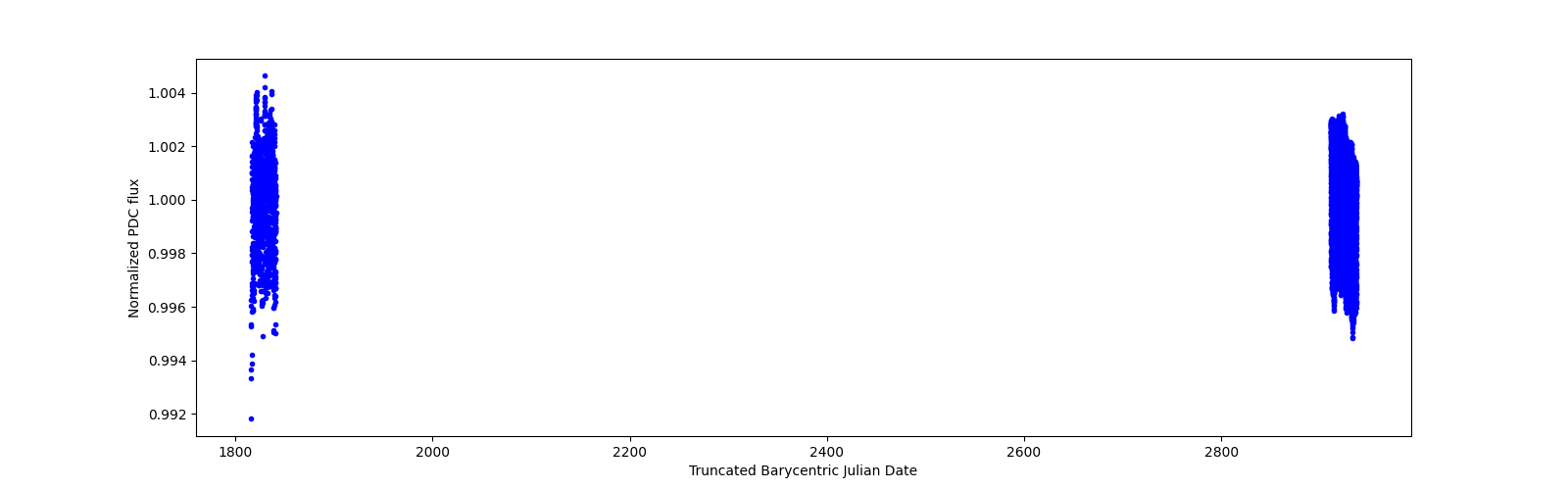 Timeseries plot