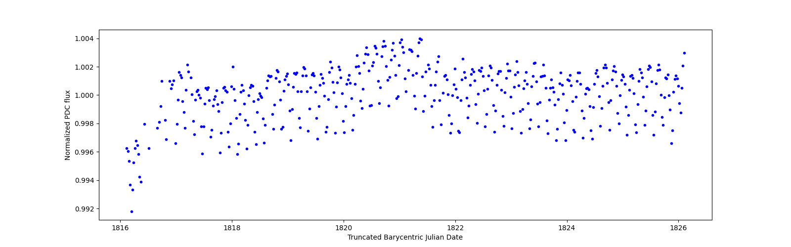 Zoomed-in timeseries plot
