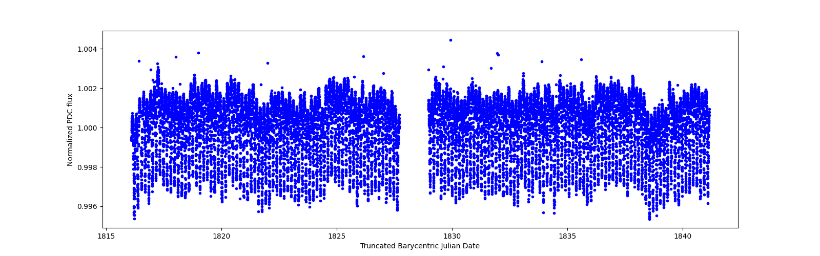 Timeseries plot