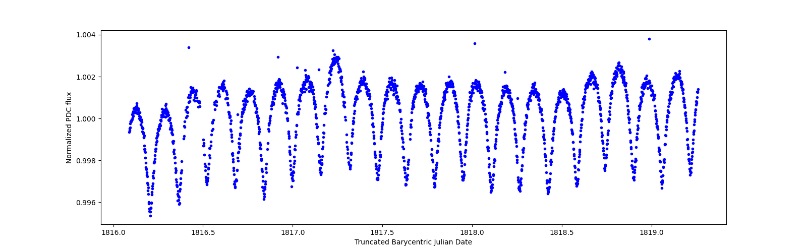 Zoomed-in timeseries plot