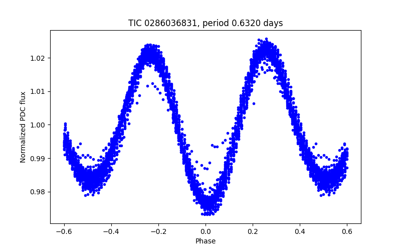 Phase plot