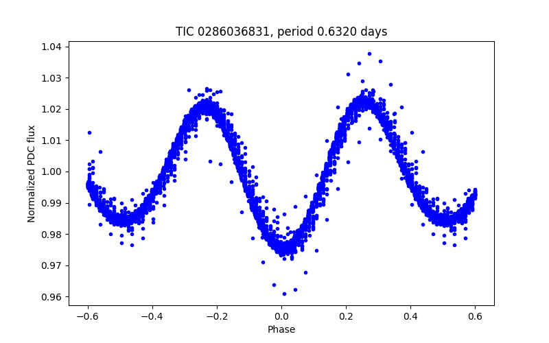 Phase plot