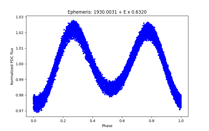 Phase plot