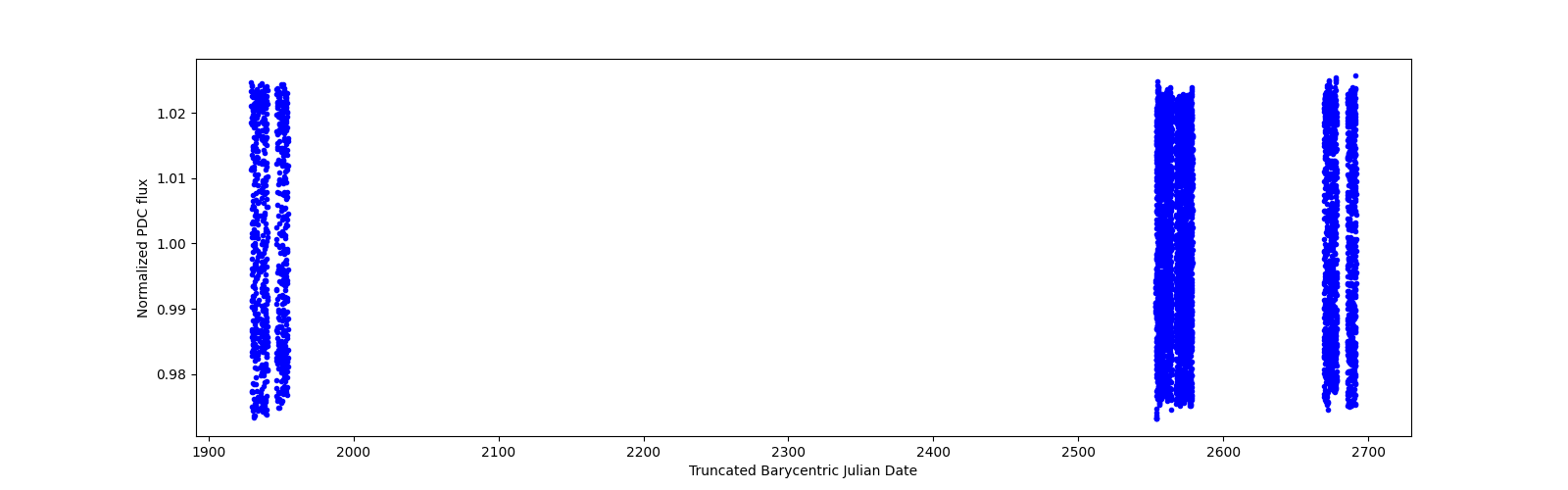 Timeseries plot