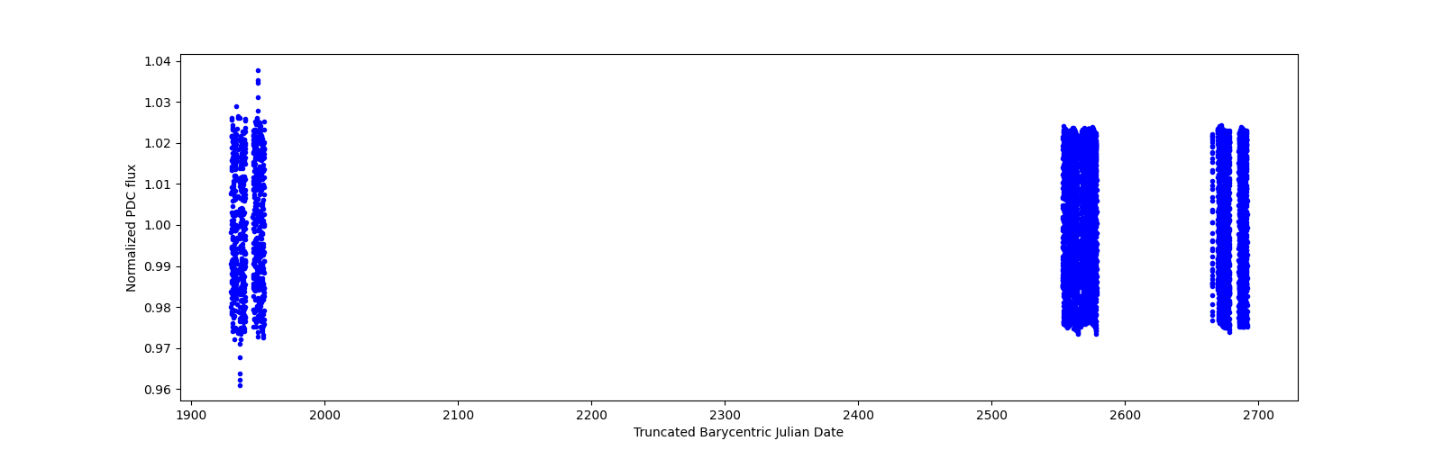 Timeseries plot