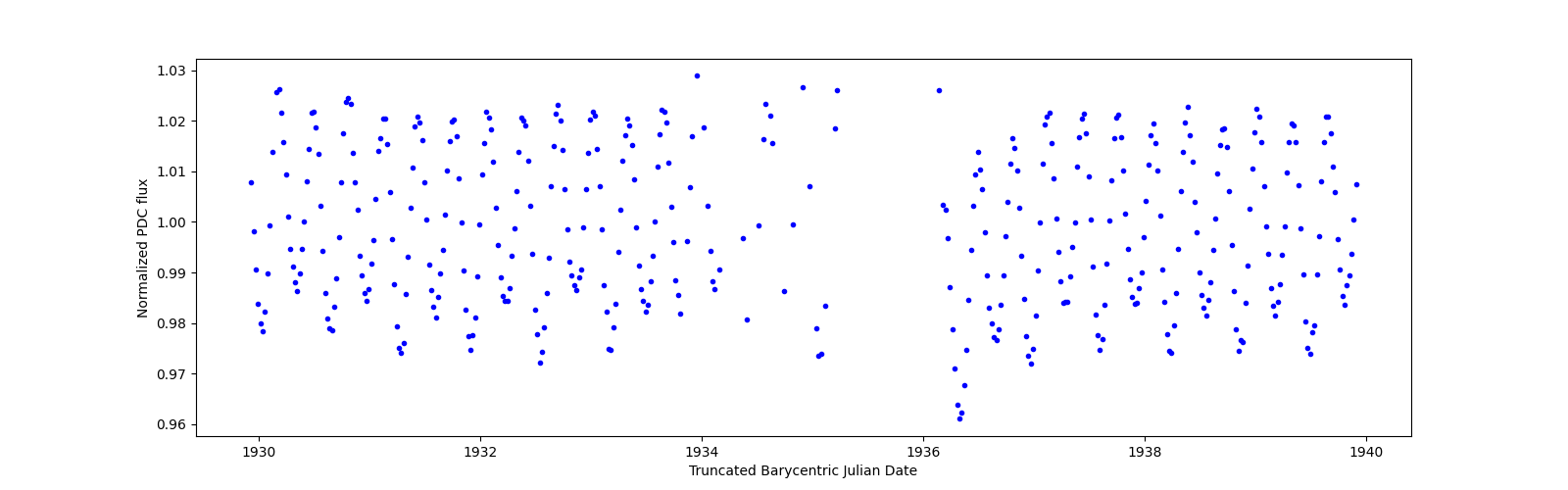 Zoomed-in timeseries plot