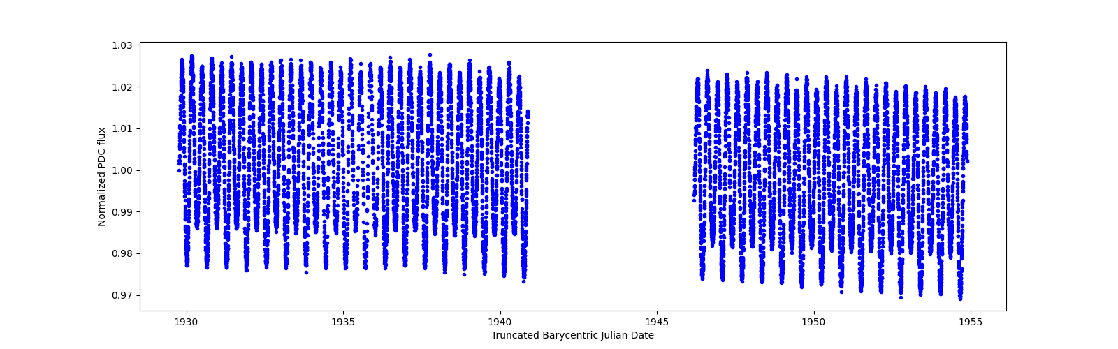 Timeseries plot