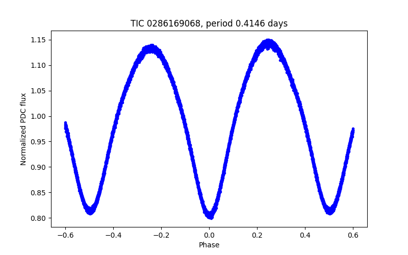 Phase plot