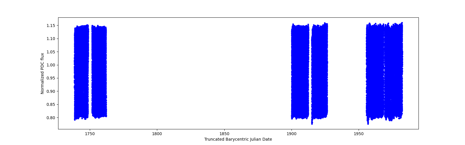 Timeseries plot