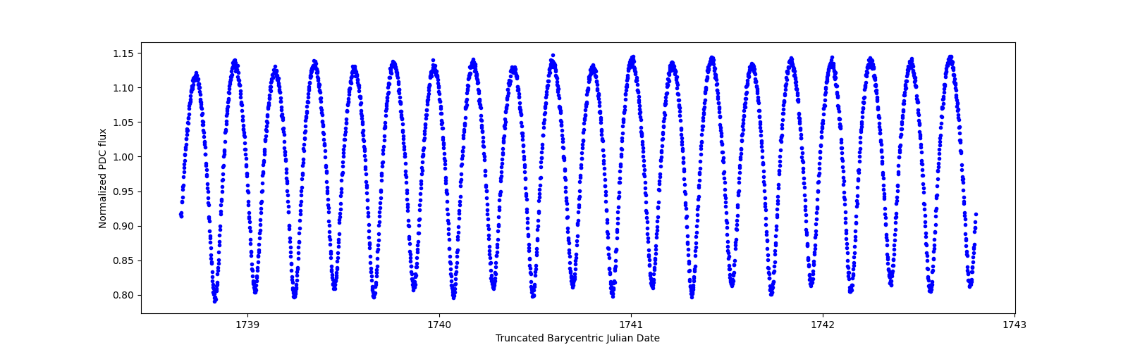 Zoomed-in timeseries plot