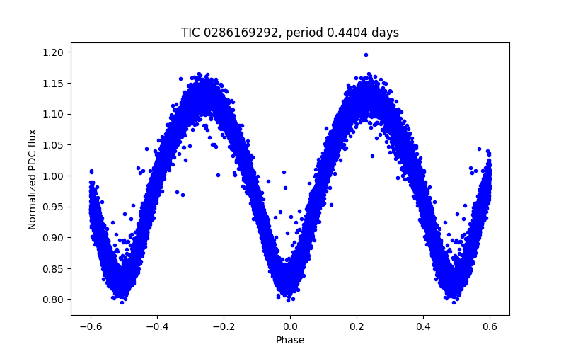 Phase plot