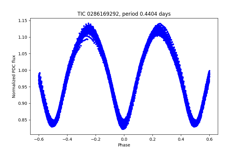 Phase plot