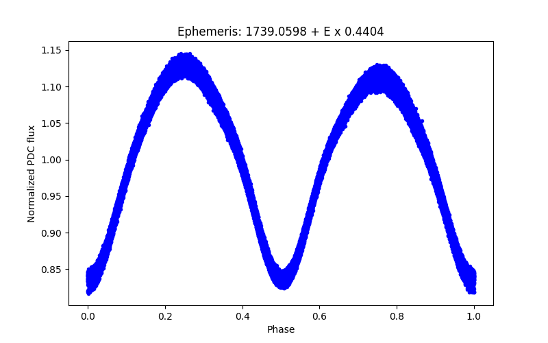 Phase plot