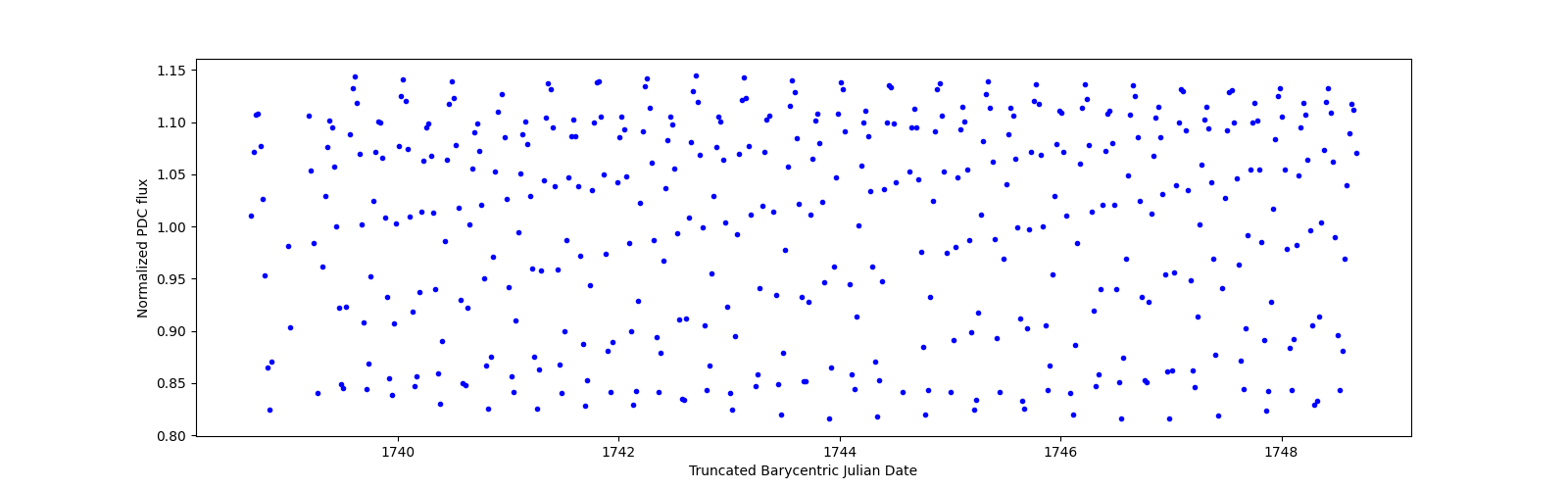 Zoomed-in timeseries plot