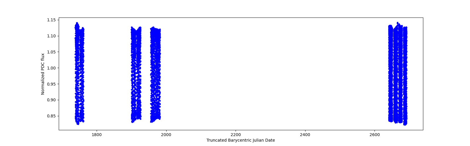 Timeseries plot