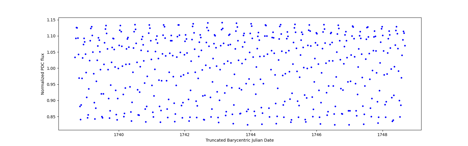 Zoomed-in timeseries plot