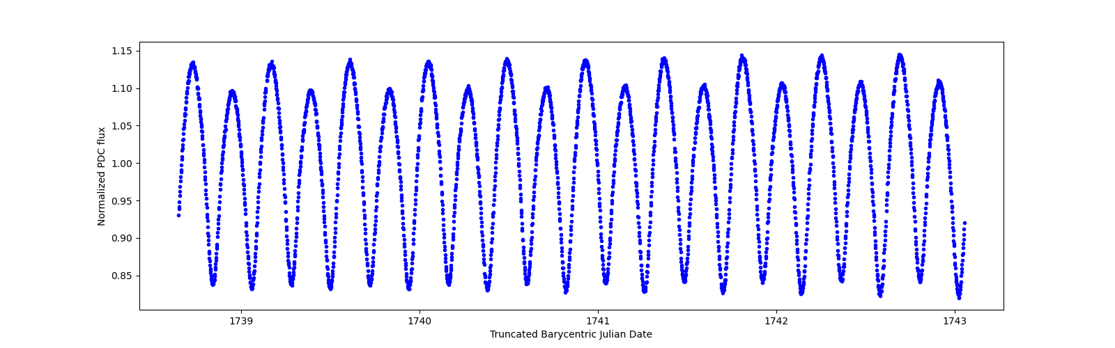 Zoomed-in timeseries plot