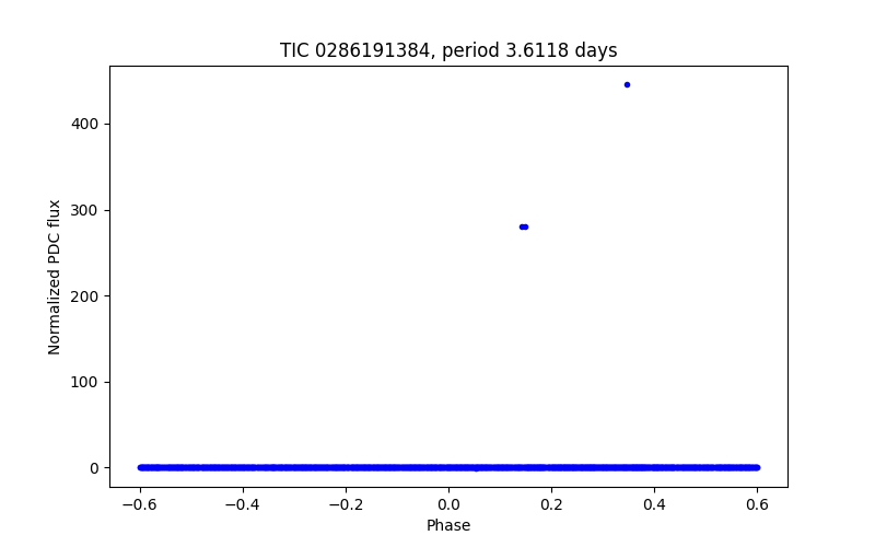 Phase plot