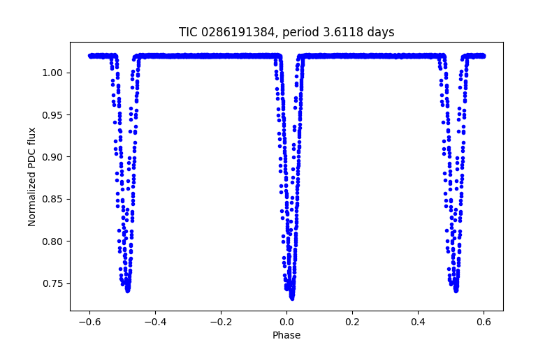Phase plot