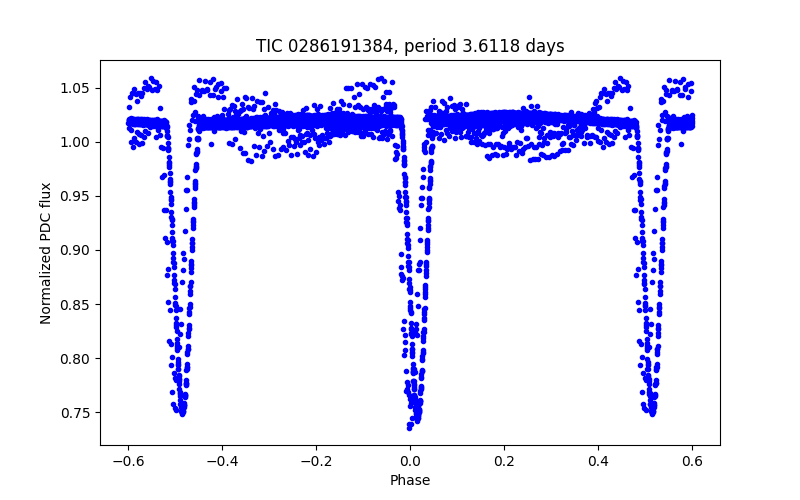 Phase plot