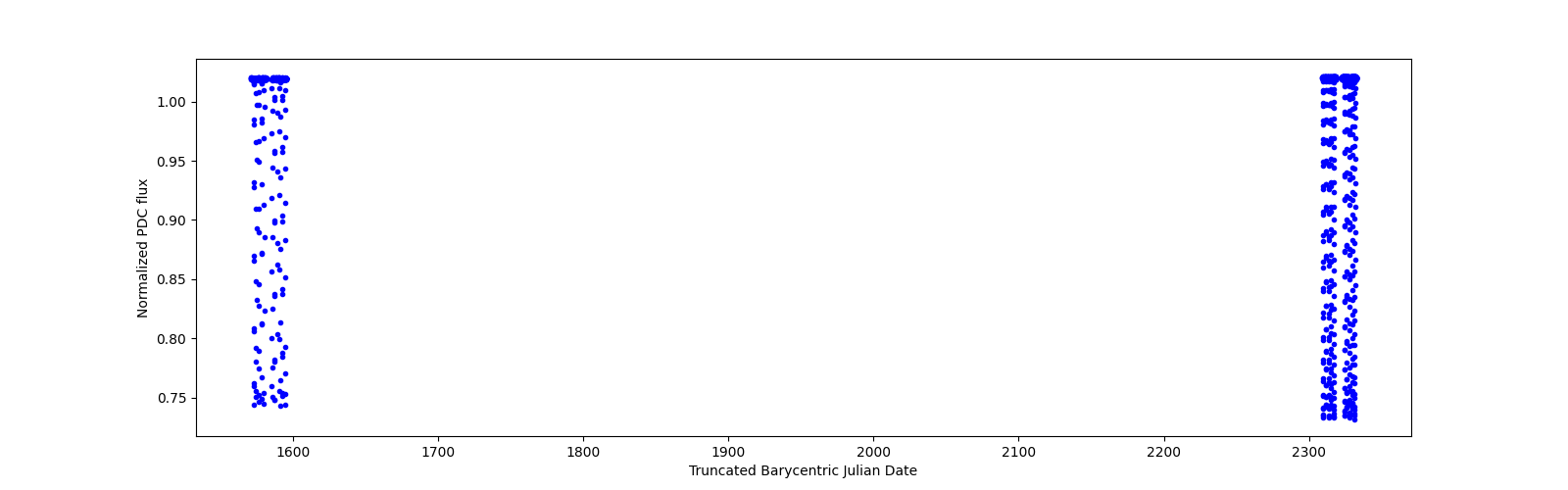 Timeseries plot