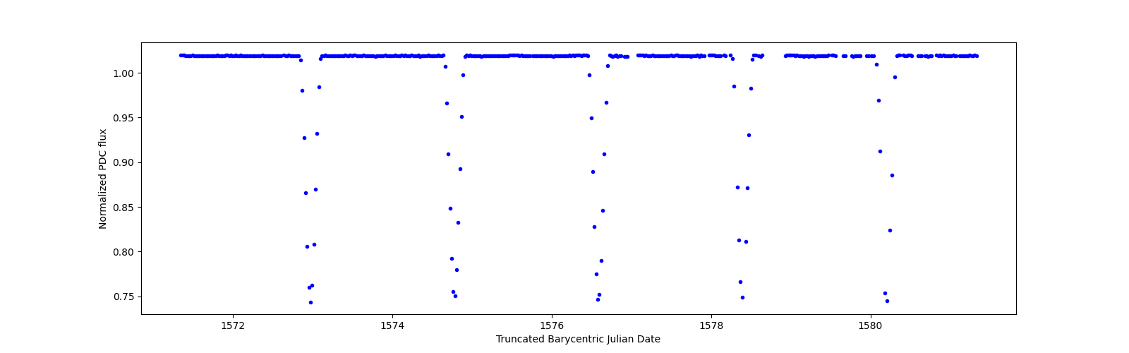 Zoomed-in timeseries plot