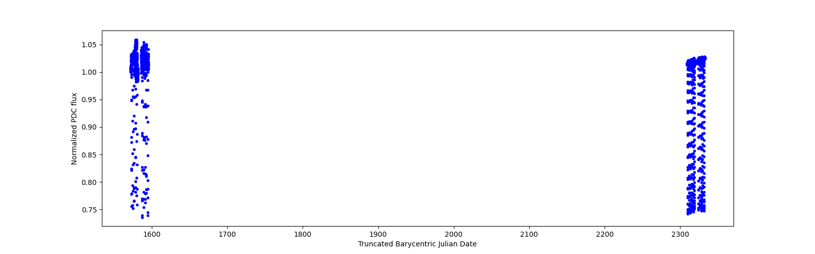 Timeseries plot