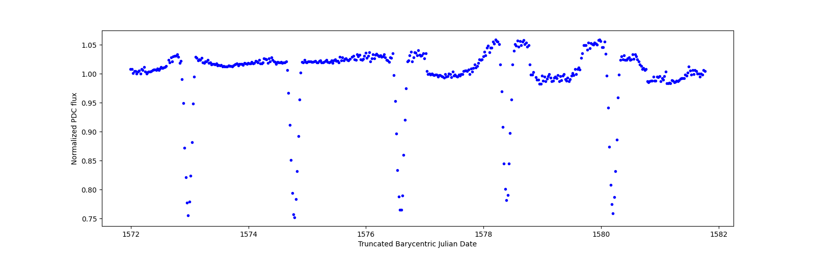Zoomed-in timeseries plot