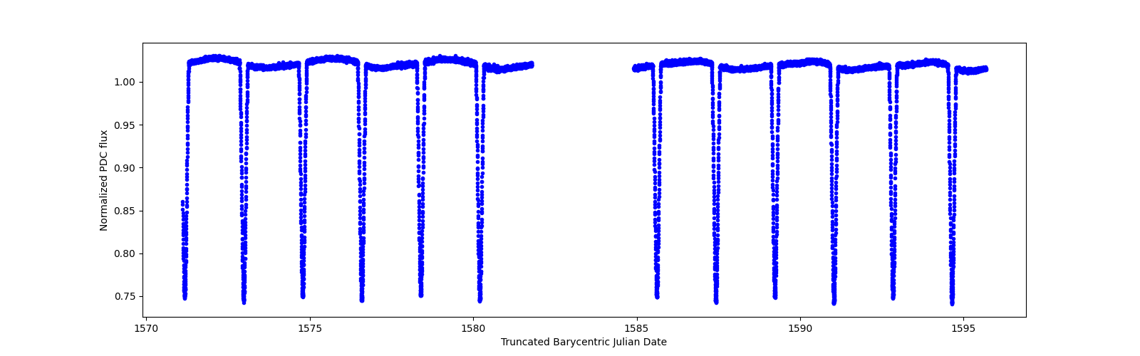 Timeseries plot