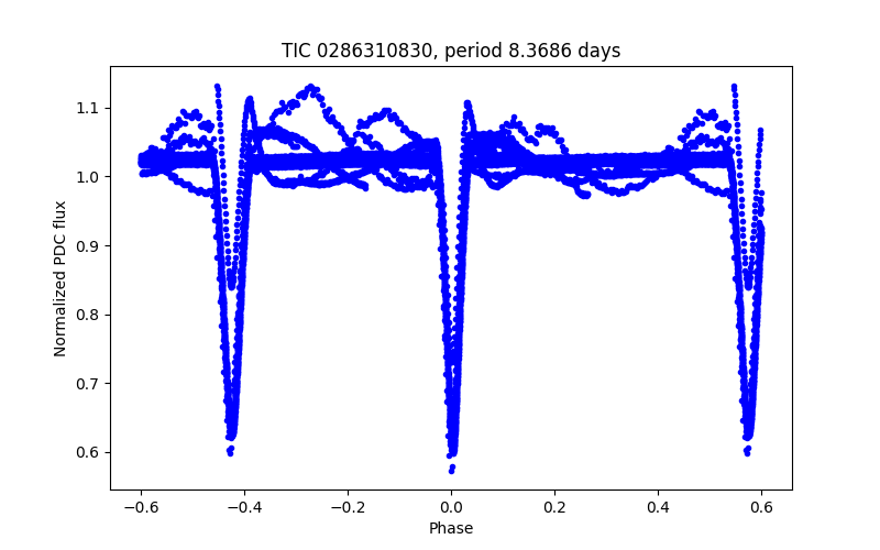 Phase plot