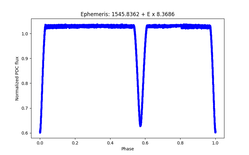 Phase plot