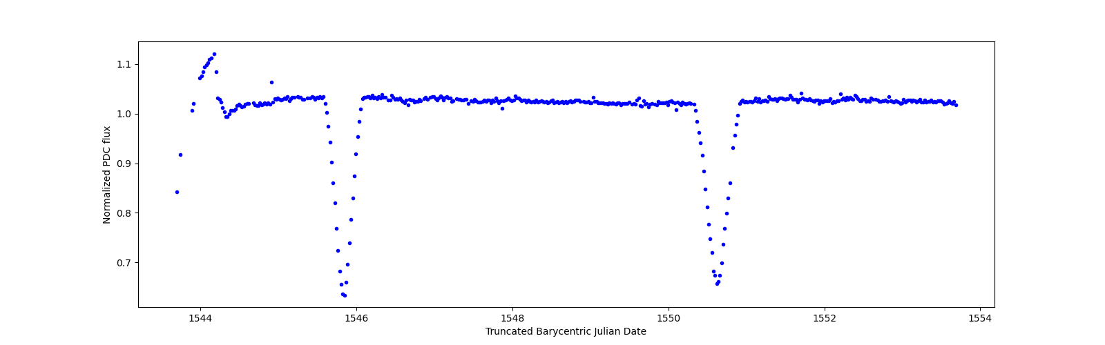 Zoomed-in timeseries plot