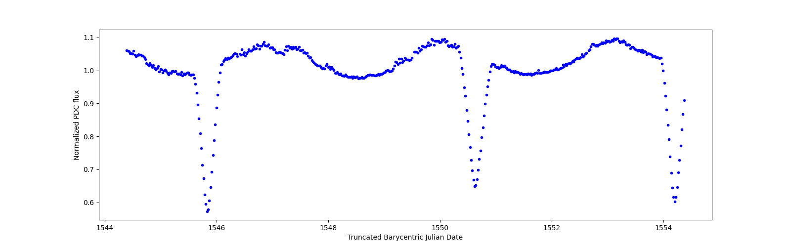 Zoomed-in timeseries plot