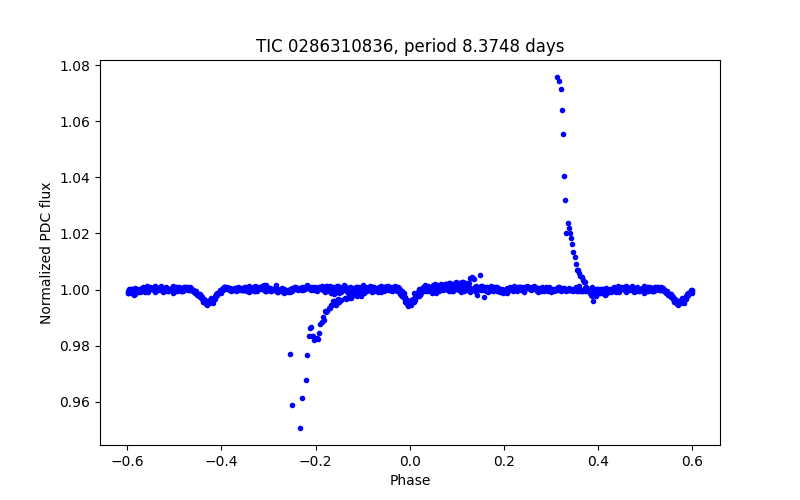 Phase plot