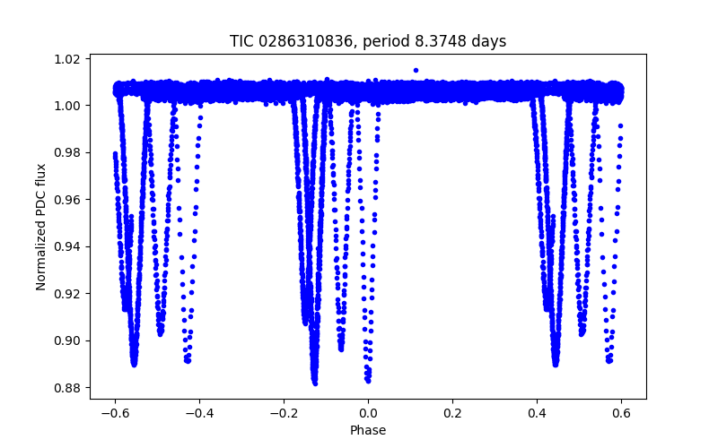 Phase plot