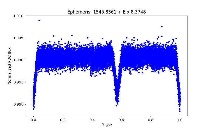 Phase plot