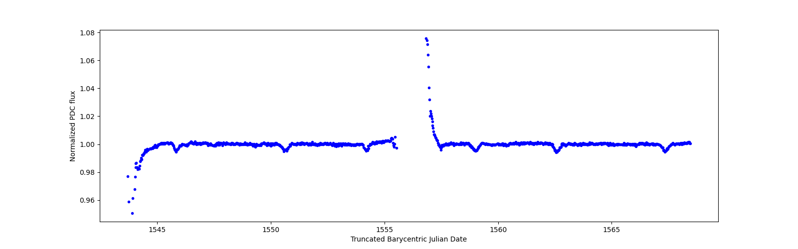 Timeseries plot