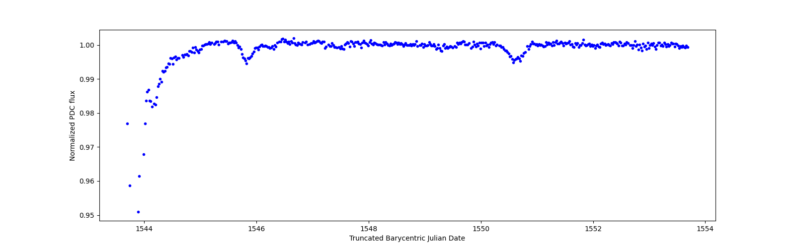 Zoomed-in timeseries plot