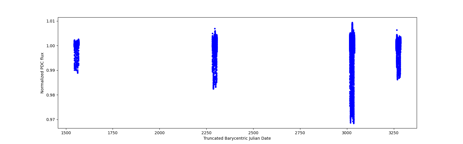 Timeseries plot