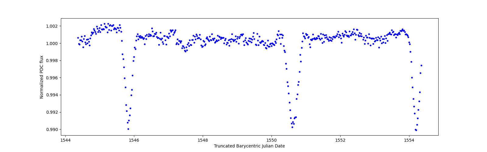 Zoomed-in timeseries plot